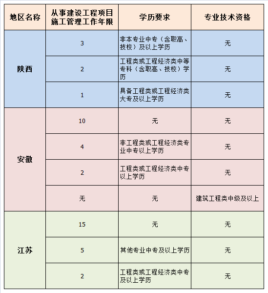 1張表讓你讀懂2018年二級建造師報名條件