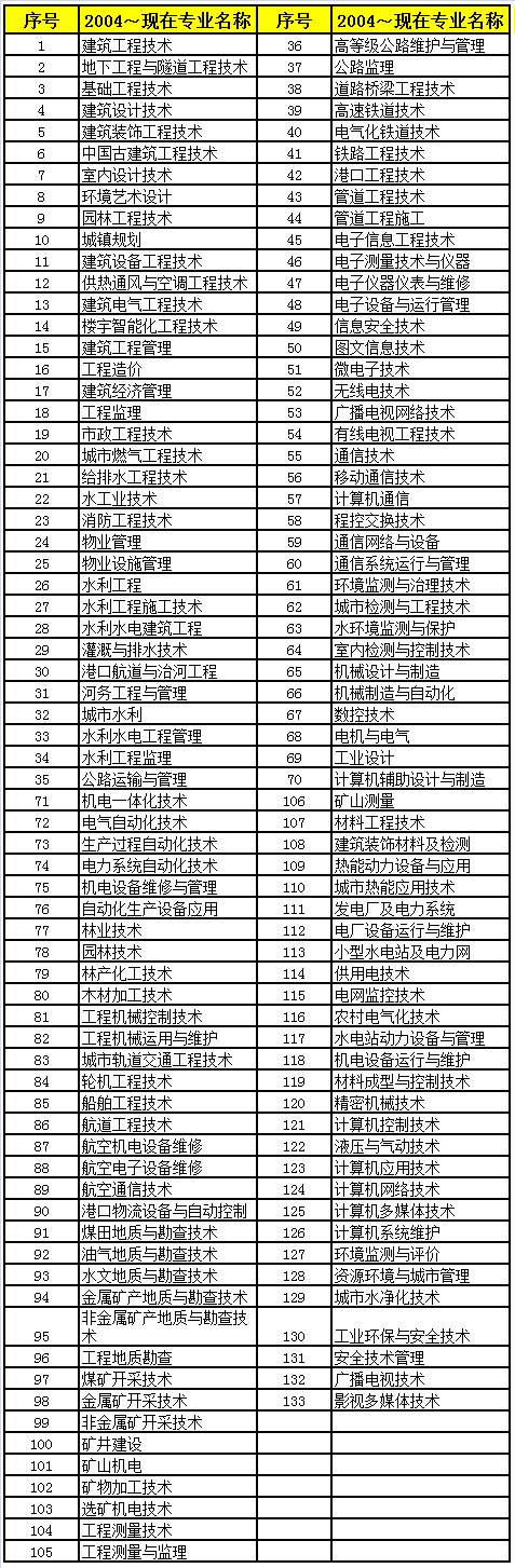 2018年二級建造師考試報名專業(yè)匯總表(?？?.png