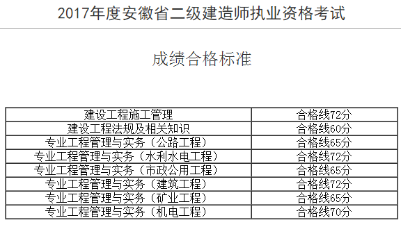 2017年度安徽省二級(jí)建造師執(zhí)業(yè)資格考試.png
