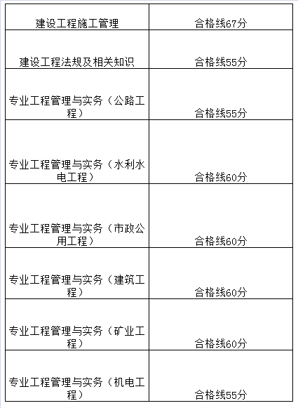 上海市2017年二級建造師考試合格標(biāo)準(zhǔn).png