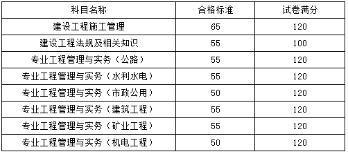 江蘇2017年二級(jí)建造師考試考試合格標(biāo)準(zhǔn).png