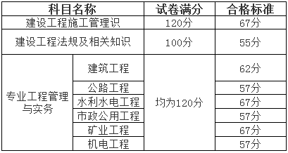 山東省2017年二級建造師考試合格標準.png