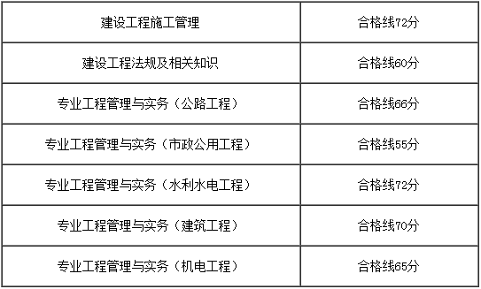 重慶2017年二級(jí)建造師考試合格標(biāo)準(zhǔn).png