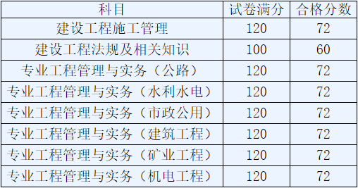 2018年二級建造師考試合格標(biāo)準(zhǔn).png