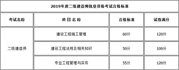2019內蒙古二級建造師考試成績合格標準