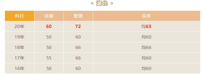 2021湖北二級建造師合格分?jǐn)?shù)線