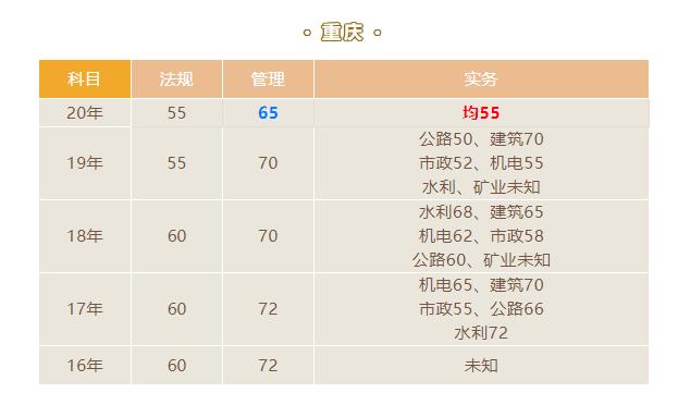2021重慶二級建造師成績查詢入口