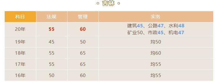 2021吉林二級(jí)建造師合格標(biāo)準(zhǔn)