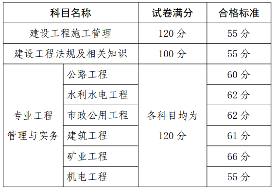貴州二級建造師合格標(biāo)準(zhǔn)