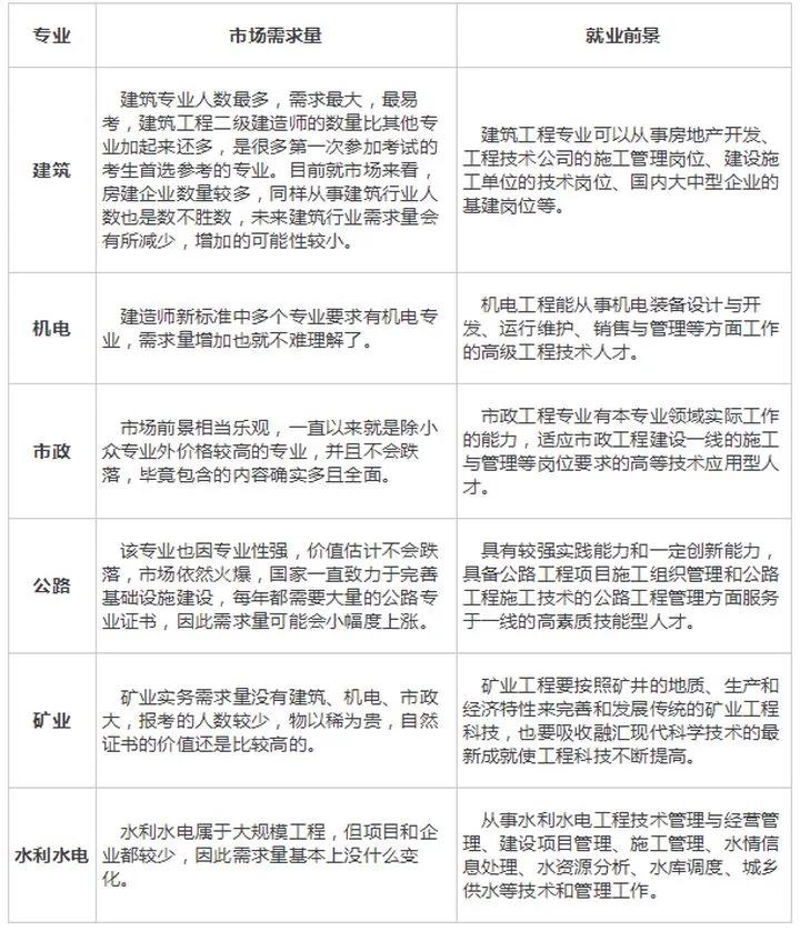 二建各專(zhuān)業(yè)市場(chǎng)需求及就業(yè)前景分析