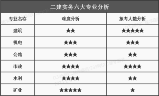 二建實務(wù)難度分析