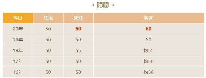 2021年二級建造師合格標準