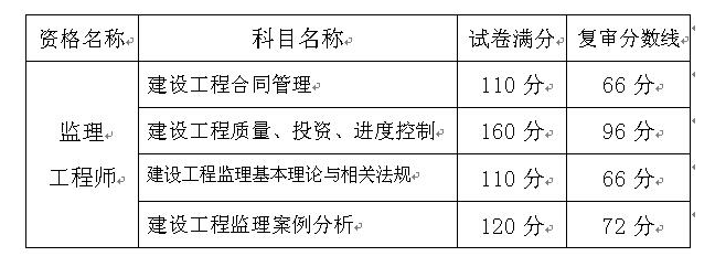 監(jiān)理工程師考試成績(jī)合格標(biāo)準(zhǔn).png