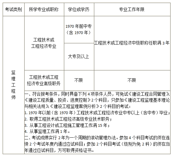 報考條件