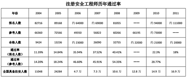 安全工程師考試部分年份通過(guò)率