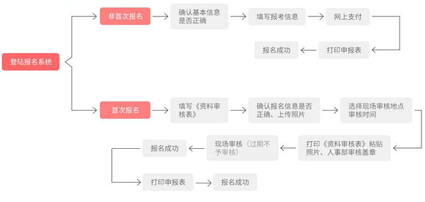一級(jí)消防報(bào)名流程.jpg