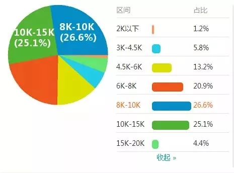 2018年造價工程師收入1