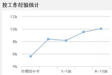 2018年造價工程師收入2