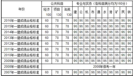 歷年一級建造師考試合格標(biāo)準(zhǔn)1.jpg