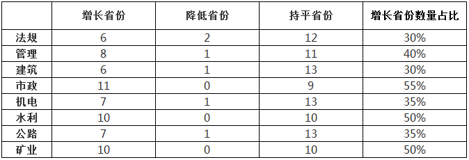 2018年二級(jí)建造師考試變化趨勢(shì).png