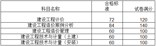 2017年度造價工程師考試合格標(biāo)準(zhǔn).png