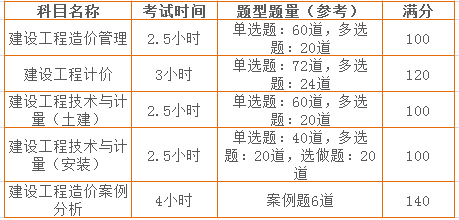 一、造價工程師考試題型及分值分布.png
