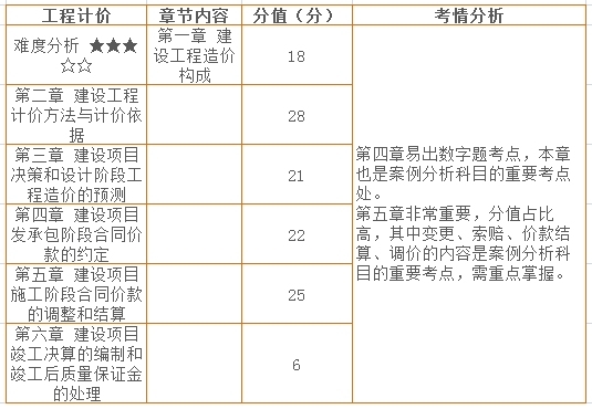 三、工程計價 章節(jié)分值分布情況.png