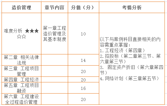 二、造價管理 分值分布.png