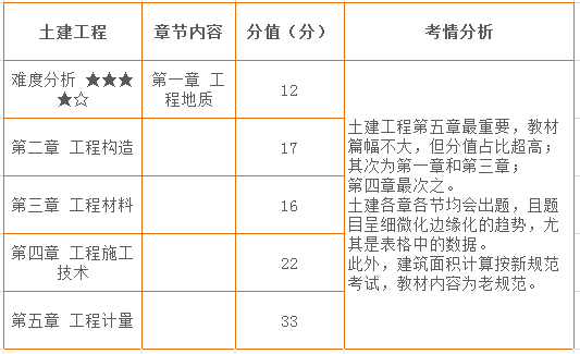 五、土建工程章節(jié)分值分布情況.png
