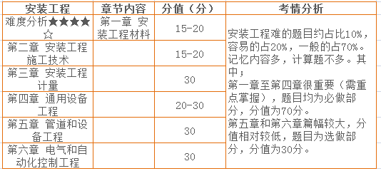 四、安裝工程 章節(jié)分值分布情況.png