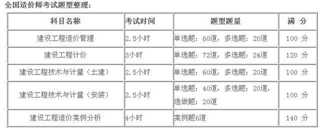 造價工程師考試科目安排.jpg