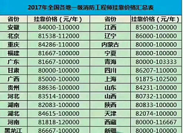 一級(jí)消防工程師考試報(bào)酬.jpeg