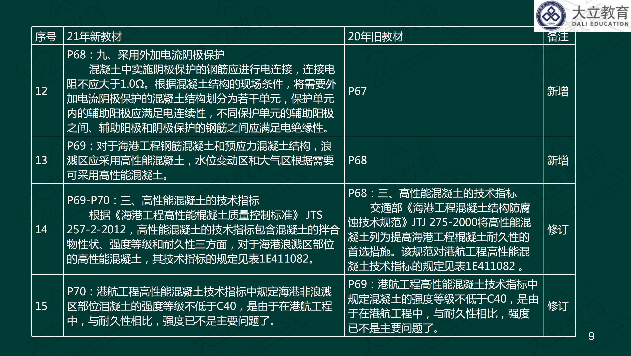 <a href=http://www.changhe-auto.com/ target=_blank class=infotextkey>大立教育</a>2021年一級(jí)建造師《港口航道》新舊教材對(duì)比_08.jpg