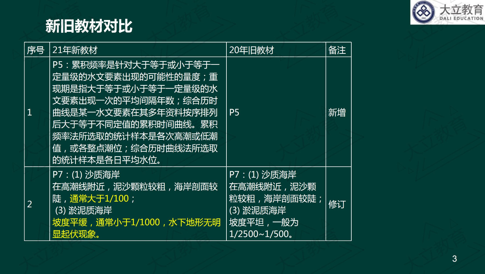 <a href=http://www.changhe-auto.com/ target=_blank class=infotextkey>大立教育</a>2021年一級(jí)建造師《港口航道》新舊教材對(duì)比_02.jpg