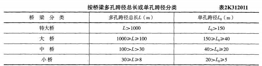 按橋梁按多孔跨徑總長(zhǎng)或單孔跨徑分類見(jiàn)下表: