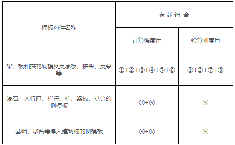 設(shè)計(jì)模板、支架和拱架的荷載組合表
