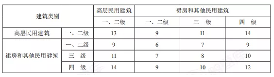 民用耐火等級表（考點(diǎn)）.png