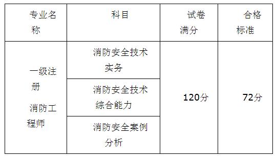 重慶2017年一級消防工程師考試合格標(biāo)準(zhǔn).jpg