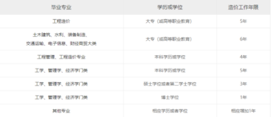 2021年一級造價工程師考試報名工作證明怎么開？