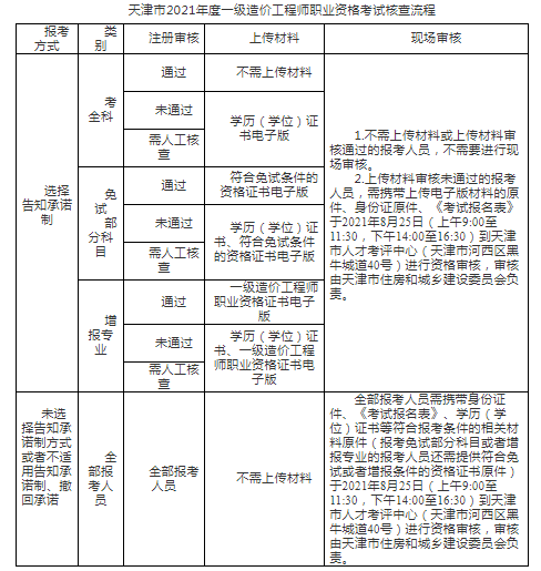 天津市2021年一級(jí)造價(jià)工程師考試報(bào)名通知公布