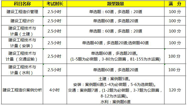 海南2021年一級(jí)造價(jià)工程師考試科目有哪幾門(mén)？