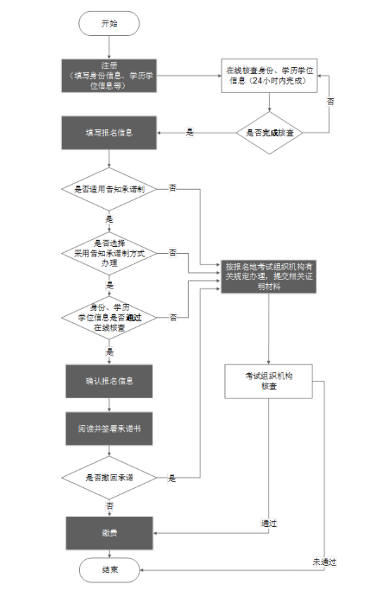2021年一級造價工程師考試報名流程(附流程圖)