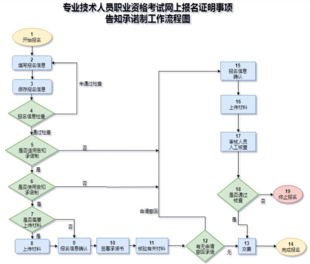 2021年一級造價師網(wǎng)上報名證明事項(xiàng)告知承諾制流程