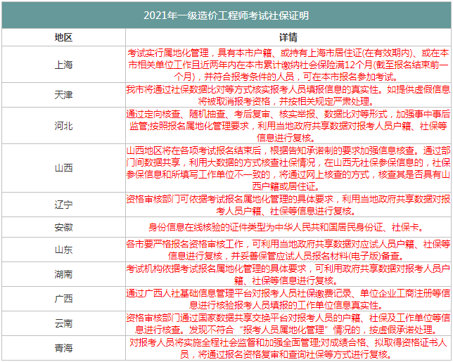 哪些省份報(bào)考2021年一級(jí)造價(jià)工程師需要社保證明？