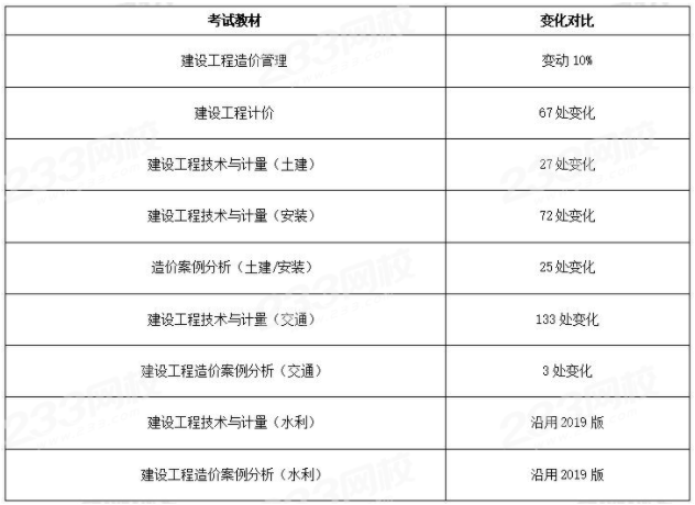 2022年一級造價(jià)工程師考試要等新教材出來再復(fù)習(xí)嗎？