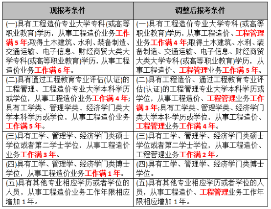 一級(jí)造價(jià)工程師報(bào)考門檻降低，可能有哪些影響？