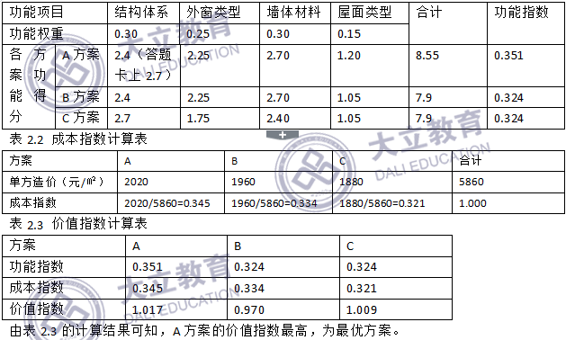 2017年造價工程師考試案例分析考試真題22.png