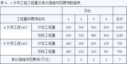 2016年造價工程師《案例分析》考試真題五1.png