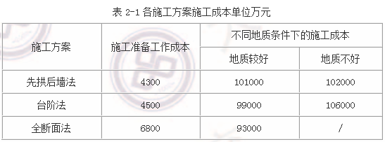 2016年造價工程師《案例分析》考試真題二.png