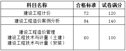 重慶2017造價工程師合格標準.png